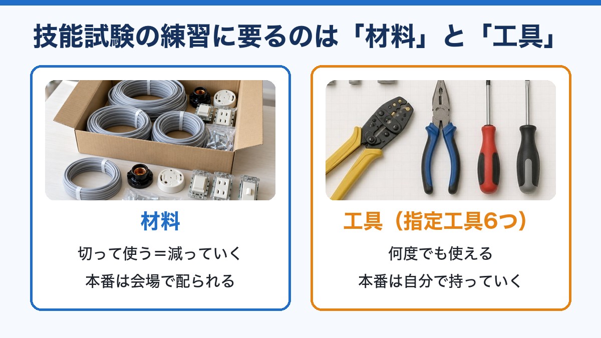 技能試験の練習に要る「材料」と「工具」の違いを示した図