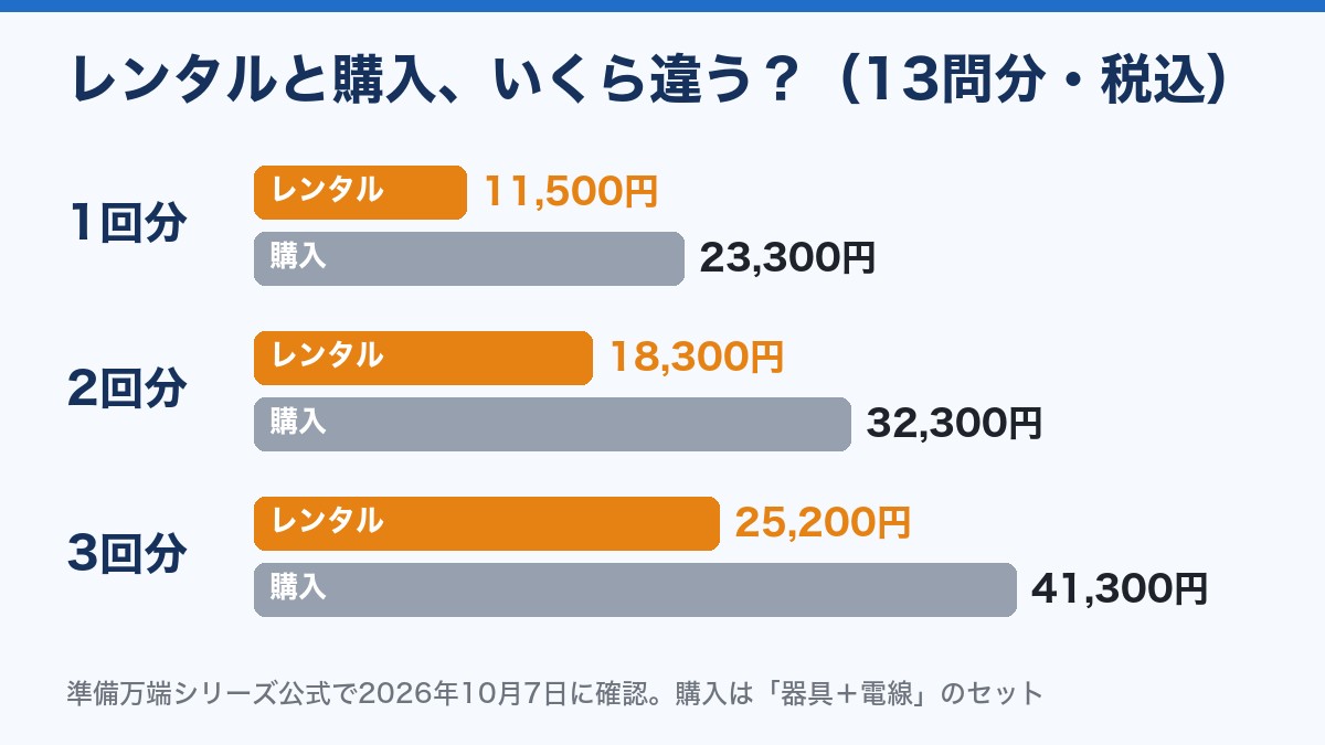 準備万端シリーズのレンタルと購入の料金を1回分・2回分・3回分で比べた棒グラフ