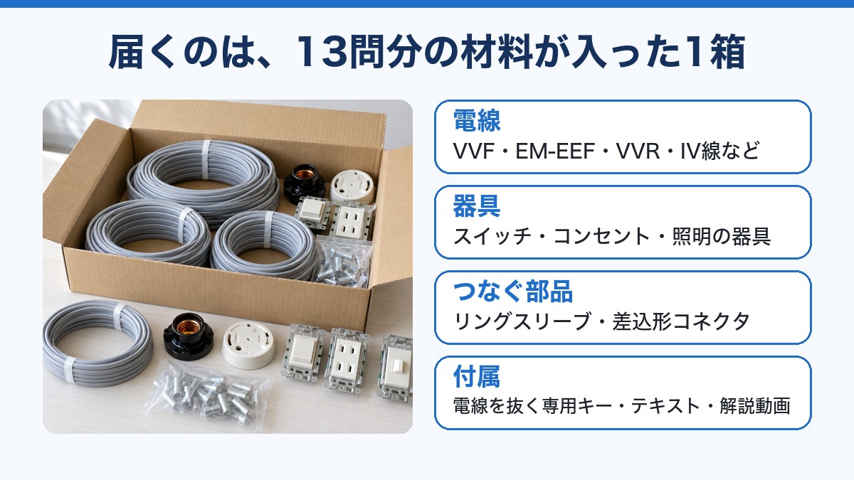レンタルで届く1箱の中身(電線・器具・つなぐ部品・付属品)を示した図