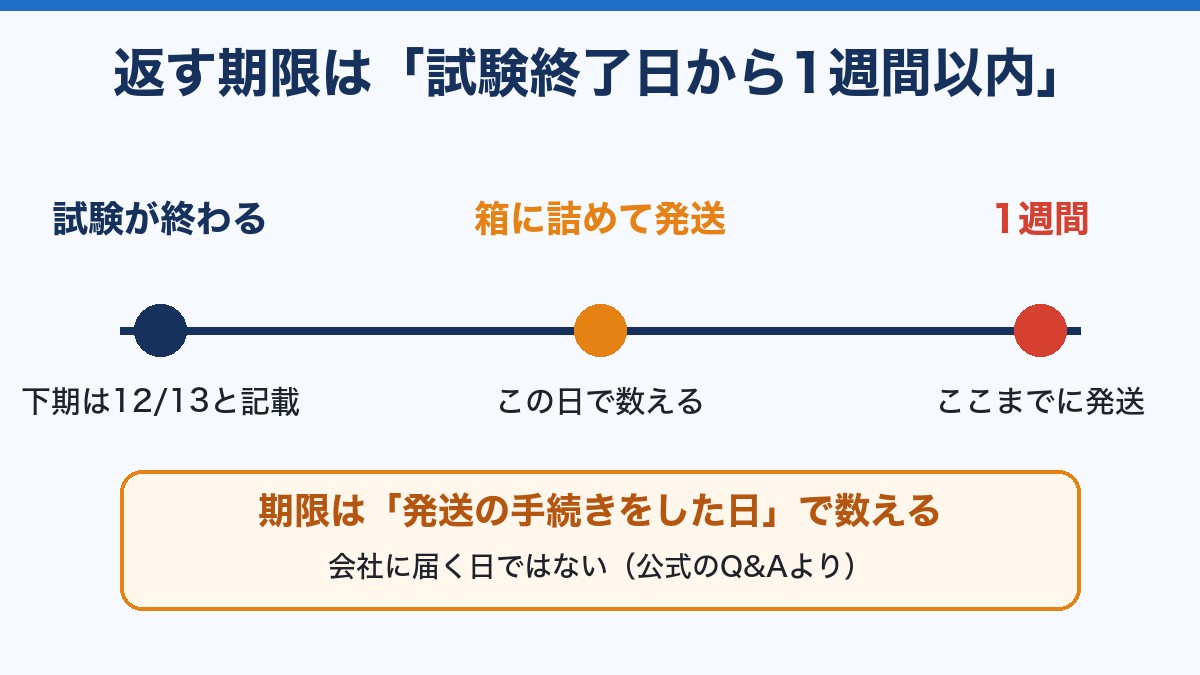 返す期限は試験終了日から1週間以内で、発送の手続きをした日で数えることを示した図