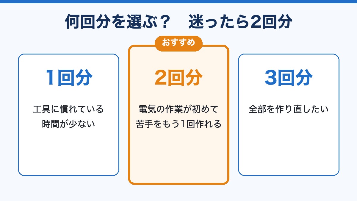 何回分を選ぶかの目安。迷ったら2回分